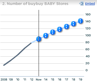 Bed Bath and Beyond Number of buybuy BABY Stores